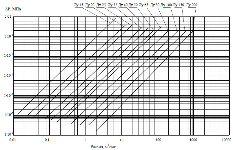 График зависимости потерь давления на приборе от текущего расхода