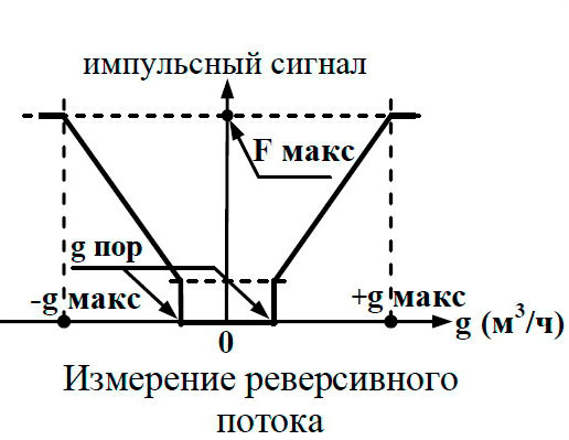 режим 0 выход V