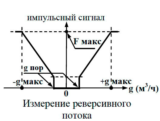 режим 1 выход V