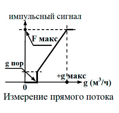 режим 2 выход V