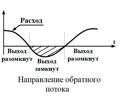 режим 0 выход R