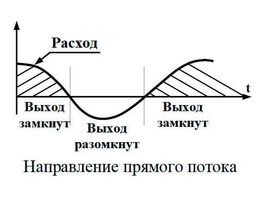 режим 1 выход R