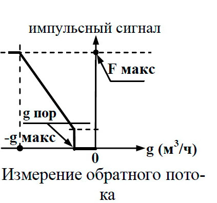 режим 2 выход R