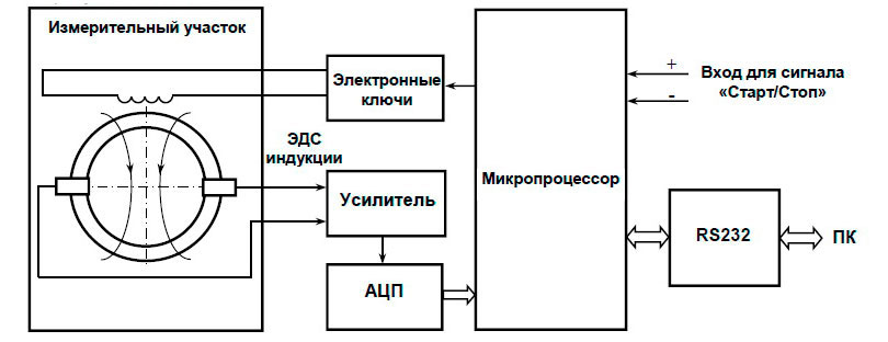 Структурная схема изделия